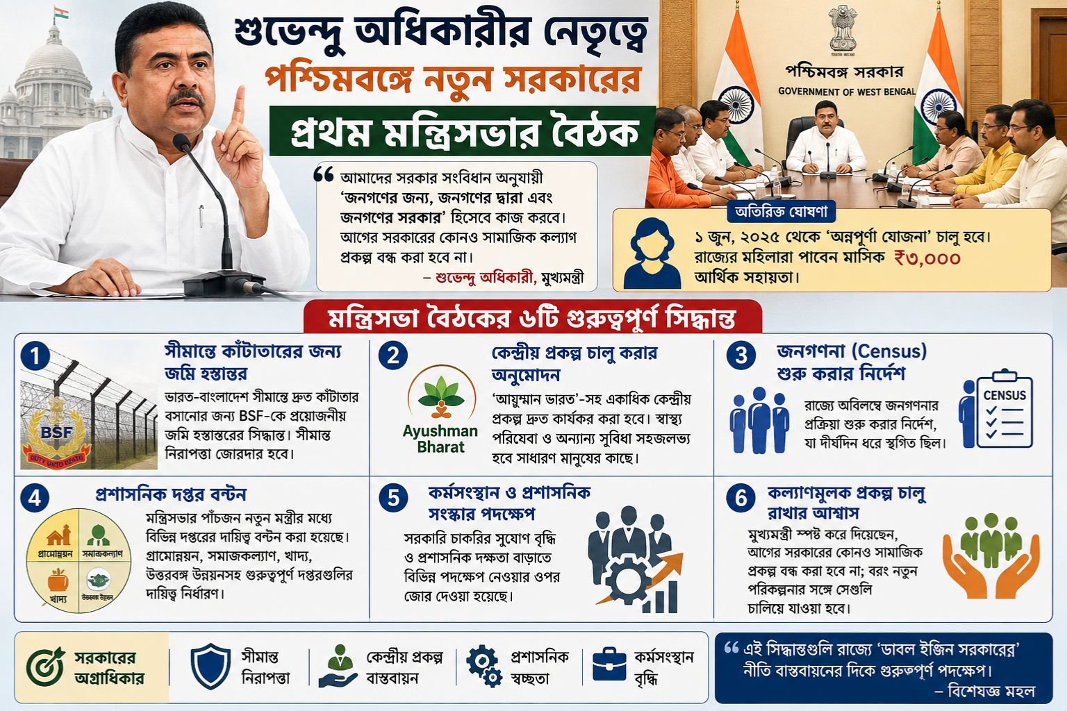 পশ্চিমবঙ্গে প্রথম মন্ত্রিসভা বৈঠক: ৬টি বড় সিদ্ধান্ত নিলেন মুখ্যমন্ত্রী শুভেন্দু অধিকারী